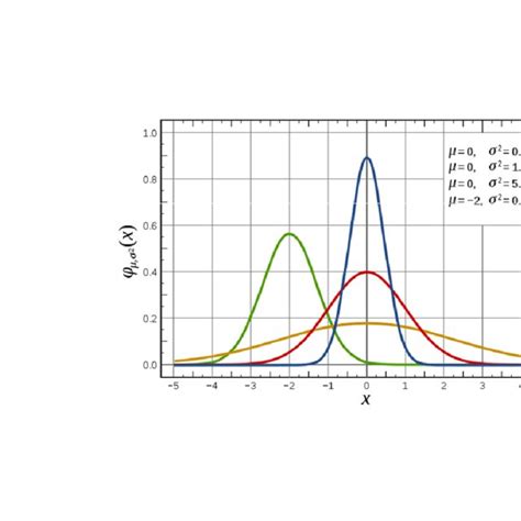 Gaussian distributions | Download Scientific Diagram