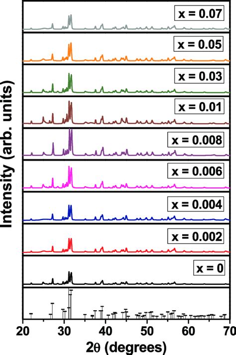 Xrd Patterns Of Sr X Sio Xdy X To Nanophosphors