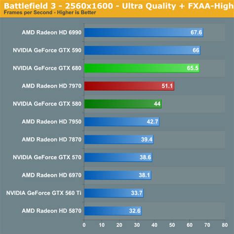 Battlefield 3 NVIDIA GeForce GTX 680 Review Retaking The Performance