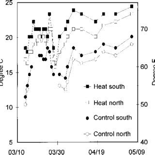 Soil Temperatures In Heated And Unheated Beds Measured At A 10 Cm Depth