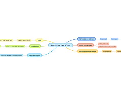 Aportes De Max Weber Mind Map