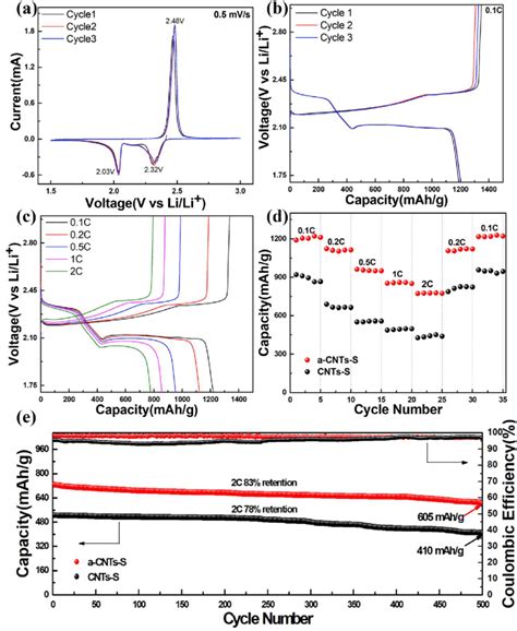 A Cv Curves And B Galvanostatic Charge Discharge Voltage Profiles Download Scientific