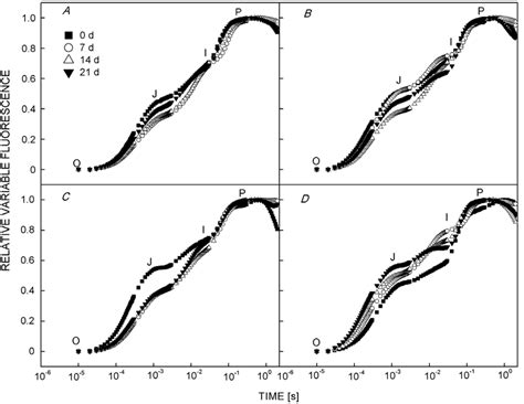 Fast Chlorophyll Fluorescence Transients Ojip Of Control Ck A