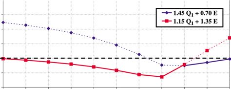 combination  frequent environmental load effects   permanent load