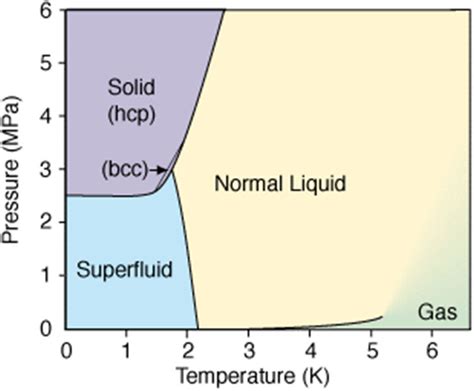 Phase Diagram For ⁴he In The Pressure Temperature Plane The Line Download Scientific Diagram