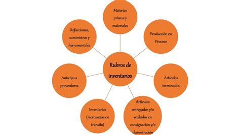 Nif C 4 Inventarios Mindmeister Mapa Mental Images