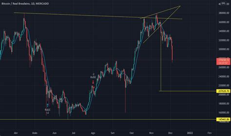 Btcbrl Cota Es E Gr Ficos Tradingview