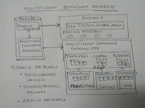 Chaitanya Oracle Dba Blog ORACLE 12C MULTITENANT ARCHITECTURE