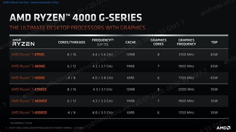 Amd Announces Their Ryzen G Series Of Desktop Cpus With Vega Graphics