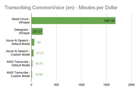 Whisper Large V2 Benchmark137 Days Of Audio Transcribed For 117