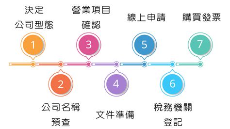 台北公司登記如何辦理？工商登記流程怎麼跑？懶人包 3分鐘一次看