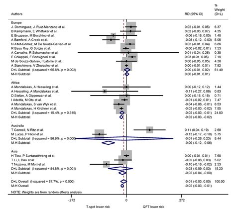 Pdf Risk Factors For Indeterminate Interferon Gamma Release Assay For