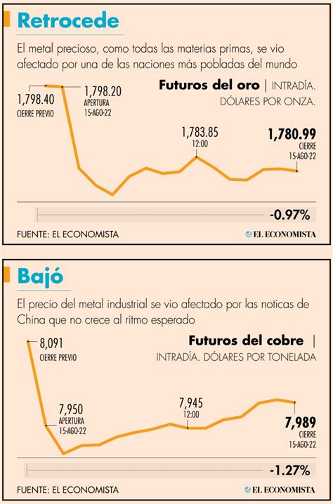 D Biles Datos Chinos Provocan Liquidaci N De Metales Industriales