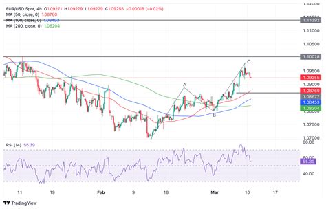 EUR USD Análisis del Precio Todavía en tendencia alcista a corto plazo