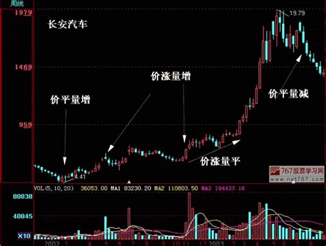 成交量的变化规律 量价关系八阶律 图解 767股票学习网