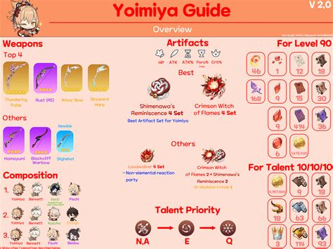 Genshin Impact Yoimiya Guide Best Build Artifacts Weapons Teams