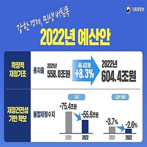 22年度政府予算案を閣議決定 文政権の最終年も拡張的＝韓国 2021年8月31日掲載 ライブドアニュース