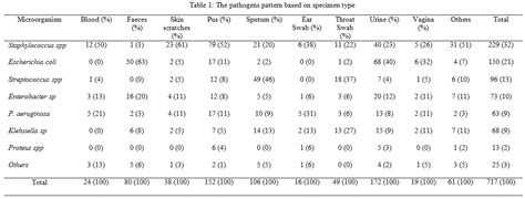 Antimicrobial Susceptibility Pattern Of Pathogens Isolated From Various
