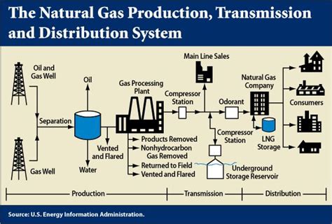 The Science Behind Natural Gas Production