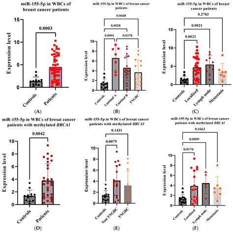 Ijms Free Full Text Microrna 155 5p Reduced By Curcumin Re