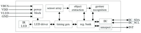 Functional Block Diagram Of The Sensor Download Scientific Diagram