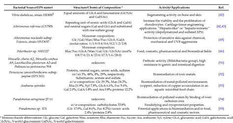 Table From Recent Advances In The Study Of Marine Microbial Biofilm