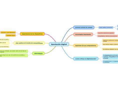 Revolución Digital Mind Map