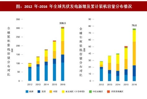 2017年我国太阳能光伏行业发展现状及与上下游之间关联性分析（图） 观研报告网