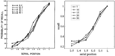The Recency Effect Does Not Depend On List Length Left Experimental