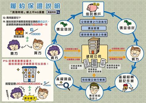 我家網 一圖秒懂 履約保證是什麼