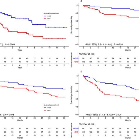 Relationship Between SERPINA3 Levels And Clinical Outcome In