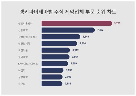 1위 셀트리온제약·2위 신풍제약·3위 삼성바이오로직스 2024년 3월 1주차 테마별 주식 제약업체 부문 트렌드지수 순위 결과