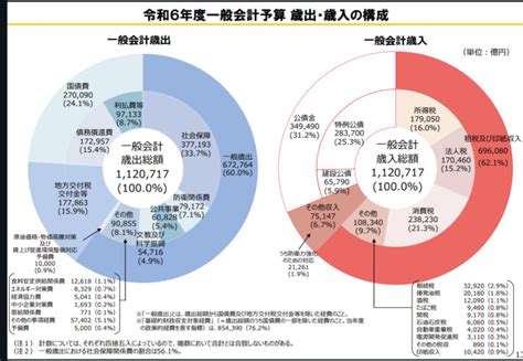 来年度令和6年度予算案112兆円 所得制限廃止や定額減税に未だに疑問 赤池誠章オフィシャルブログ 〜国づくり、地域づくりは、人づくりから。