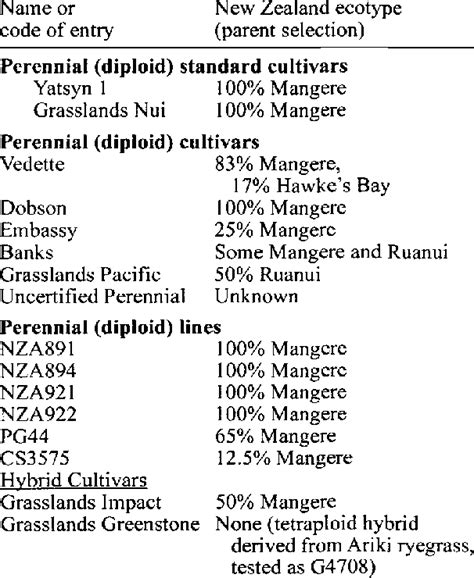 Ryegrass Forage Varieties Included In The Stage 3 National Forage Download Table