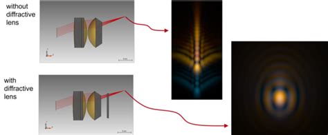 Hybrid Lens Design For Correction Of Aberrations