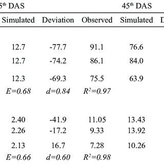 Observed And Simulated Canopy Cover And Biomass T Ha 1 Of Baby