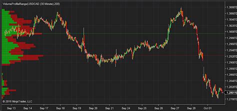 Volume Profile Range Indicator For Nt8 Ninjatrader 8