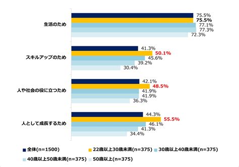 【調査レポート】仕事価値観及びキャリア満足度に関する年代別調査 一般財団法人 エン人材教育財団のプレスリリース