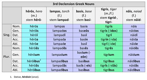Ancient Greek Declension Chart
