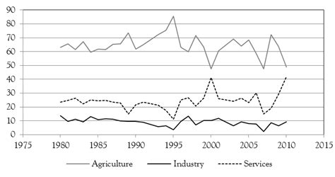Sectoral Employment Percent Of Total Employment Download Scientific