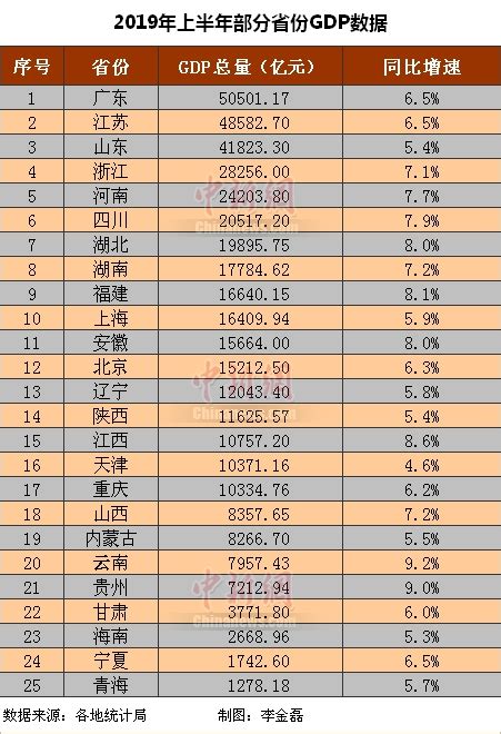 25省份公布经济半年报，14省份gdp增速跑赢全国 财经上下游 澎湃新闻 The Paper