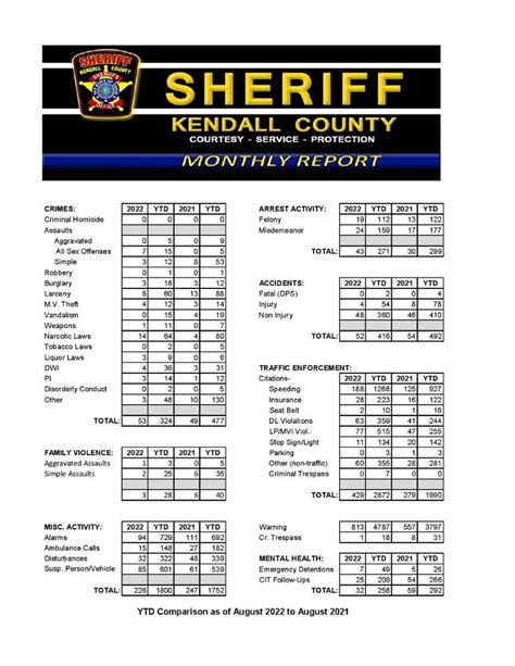 August Monthly Stats (08/31/2022) - Press Releases - Kendall County ...