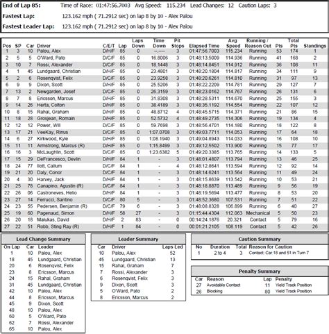 2023 IndyCar GMR Grand Prix At Indianapolis RACE RESULTS