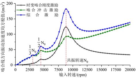 Comparison Of Vibration Response Of Helical Gear Transmission System