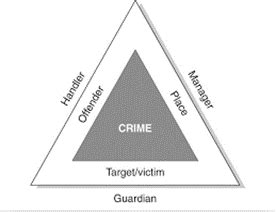 The crime triangle (adapted from Clarke and Eck, 2003 | Download Scientific Diagram