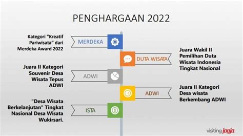 Capaian Dan Penghargaan Dinas Pariwisata Diy Tahun 2022 Situs Resmi