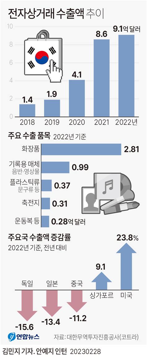 그래픽 전자상거래 수출액 추이 연합뉴스