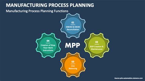 Manufacturing Process Planning PowerPoint and Google Slides Template ...