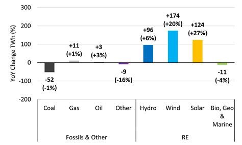 In The Energy Crisis Renewable Energy Phenomenally Grows Fossils And Nuclear Decrease Column