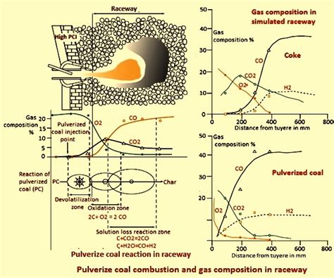 Understanding Pulverized Coal Injection In Blast Furnace IspatGuru